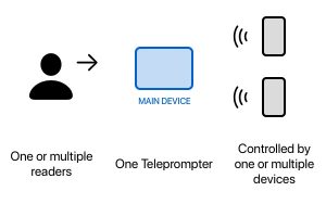 Teleprompter App control from nearby devices